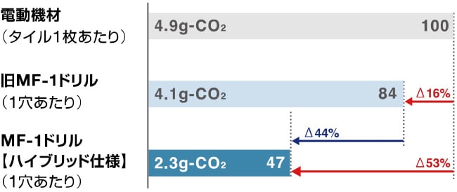 工法機材別CO2排出量比較（単位：g-CO2）